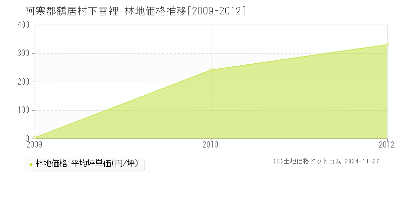 下雪裡(阿寒郡鶴居村)の林地価格推移グラフ(坪単価)[2009-2012年]