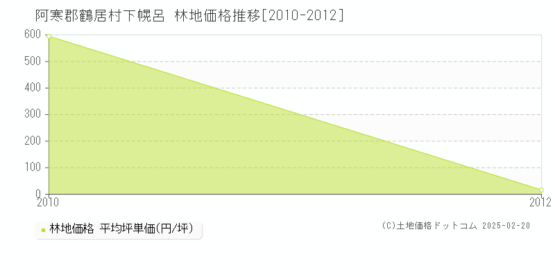 下幌呂(阿寒郡鶴居村)の林地価格推移グラフ(坪単価)[2010-2012年]