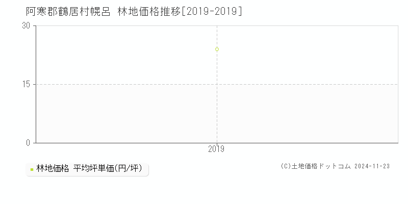 幌呂(阿寒郡鶴居村)の林地価格推移グラフ(坪単価)[2019-2019年]