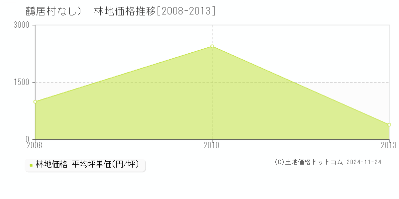 （大字なし）(鶴居村)の林地価格推移グラフ(坪単価)[2008-2013年]