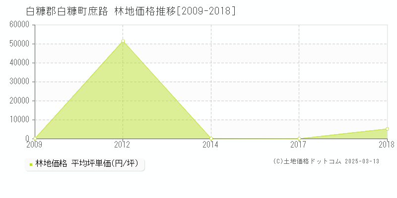 庶路(白糠郡白糠町)の林地価格推移グラフ(坪単価)[2009-2018年]