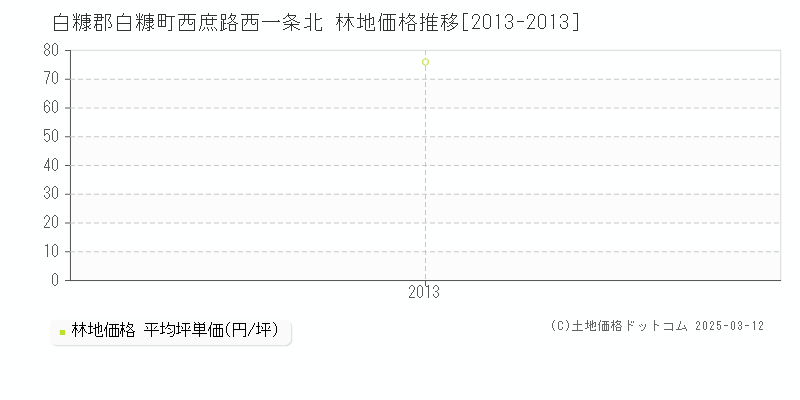 西庶路西一条北(白糠郡白糠町)の林地価格推移グラフ(坪単価)[2013-2013年]