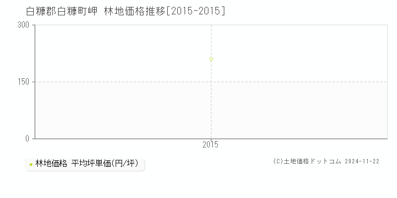 岬(白糠郡白糠町)の林地価格推移グラフ(坪単価)[2015-2015年]