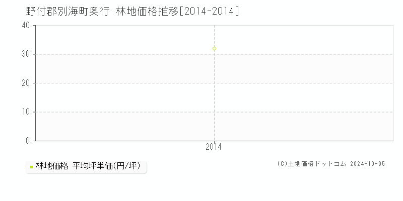 奥行(野付郡別海町)の林地価格推移グラフ(坪単価)[2014-2014年]