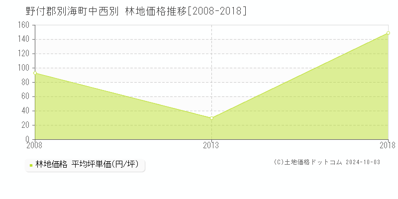 中西別(野付郡別海町)の林地価格推移グラフ(坪単価)[2008-2018年]