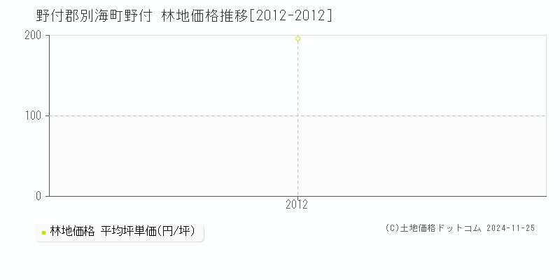 野付(野付郡別海町)の林地価格推移グラフ(坪単価)[2012-2012年]