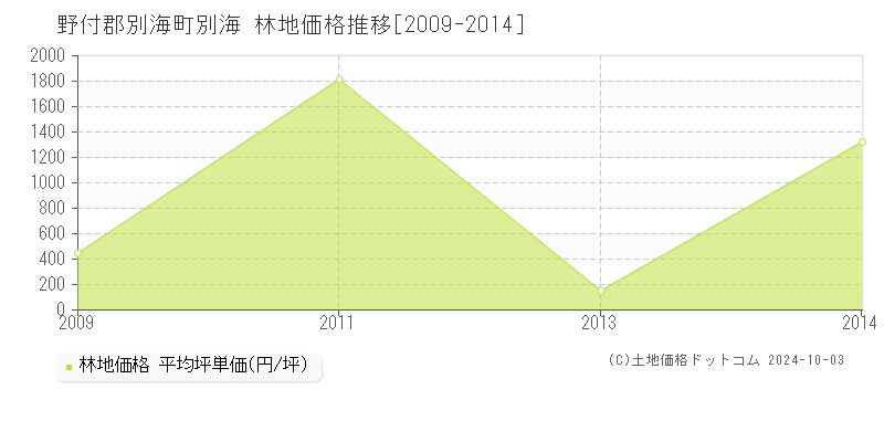 別海(野付郡別海町)の林地価格推移グラフ(坪単価)[2009-2014年]