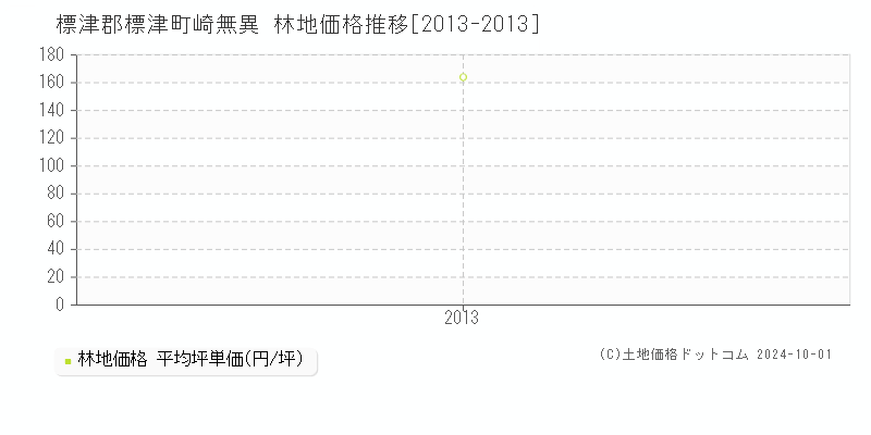 崎無異(標津郡標津町)の林地価格推移グラフ(坪単価)[2013-2013年]