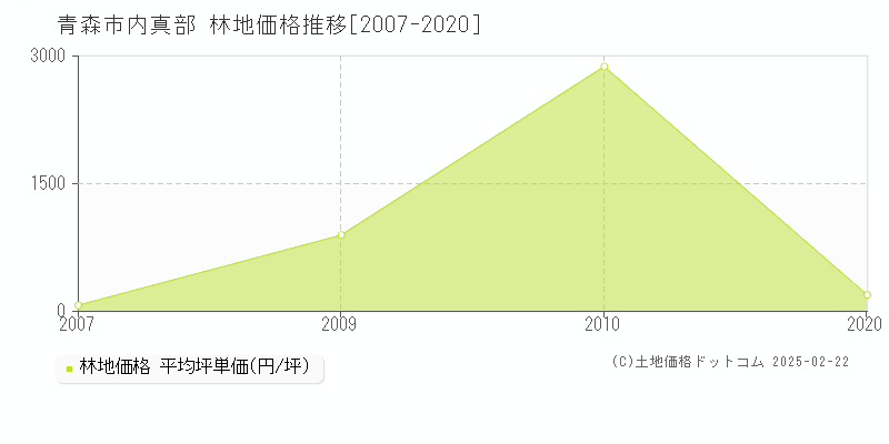 内真部(青森市)の林地価格推移グラフ(坪単価)[2007-2020年]