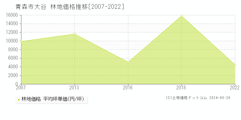 大谷(青森市)の林地価格推移グラフ(坪単価)[2007-2022年]