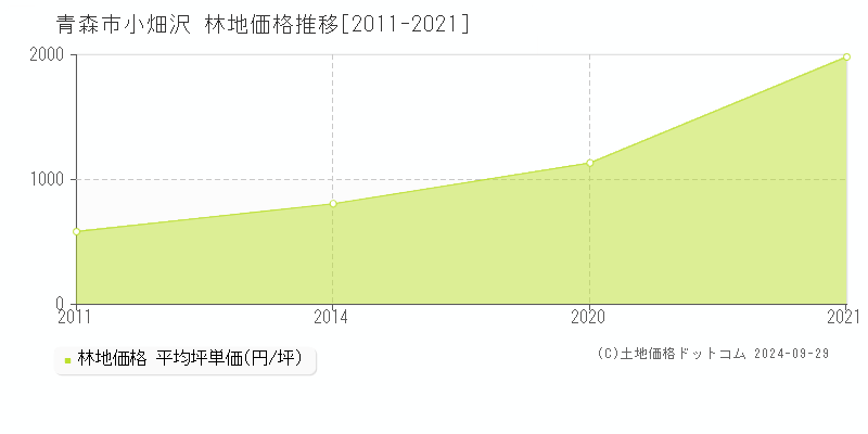 小畑沢(青森市)の林地価格推移グラフ(坪単価)[2011-2021年]