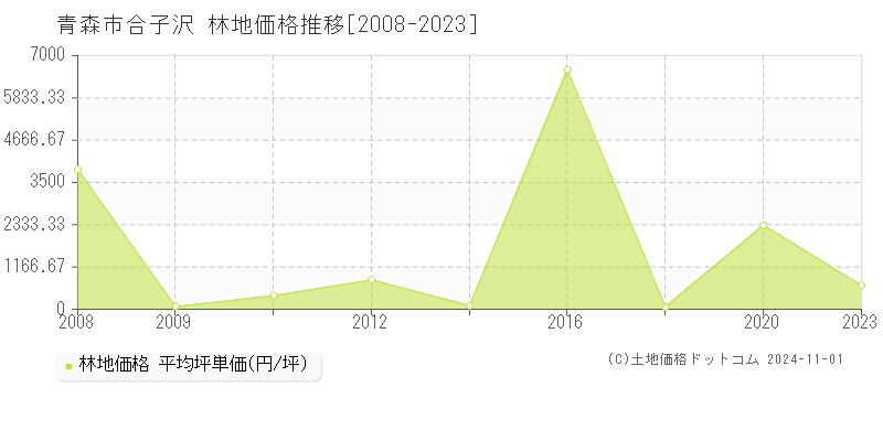 合子沢(青森市)の林地価格推移グラフ(坪単価)[2008-2023年]