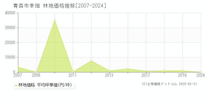 幸畑(青森市)の林地価格推移グラフ(坪単価)[2007-2024年]