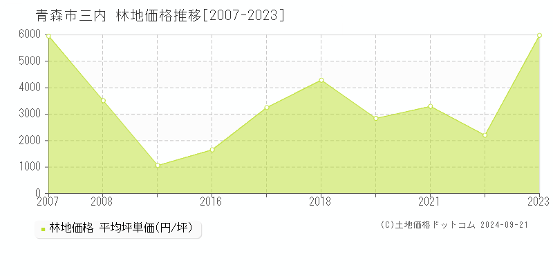 三内(青森市)の林地価格推移グラフ(坪単価)[2007-2023年]