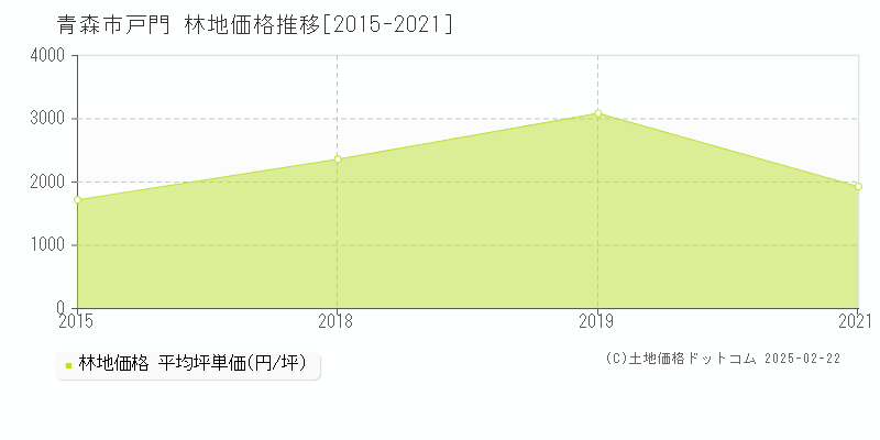 戸門(青森市)の林地価格推移グラフ(坪単価)[2015-2021年]