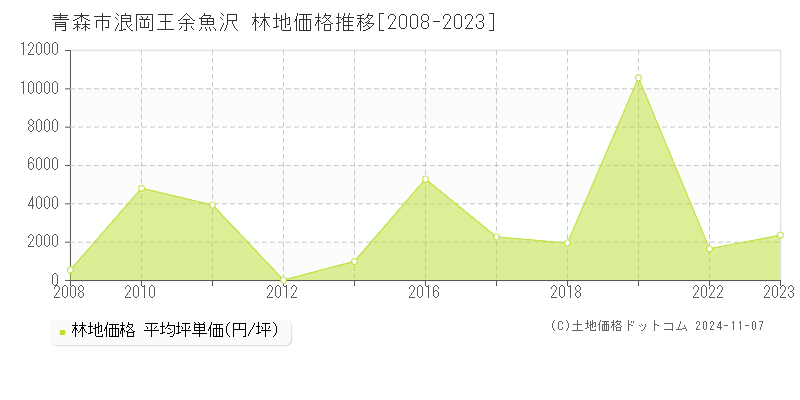 浪岡王余魚沢(青森市)の林地価格推移グラフ(坪単価)