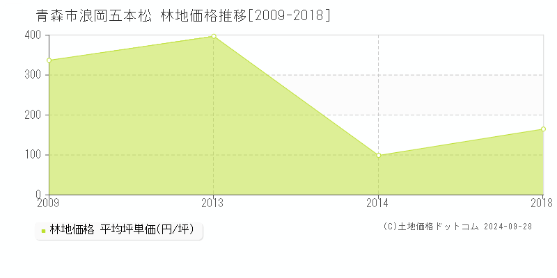 浪岡五本松(青森市)の林地価格推移グラフ(坪単価)[2009-2018年]