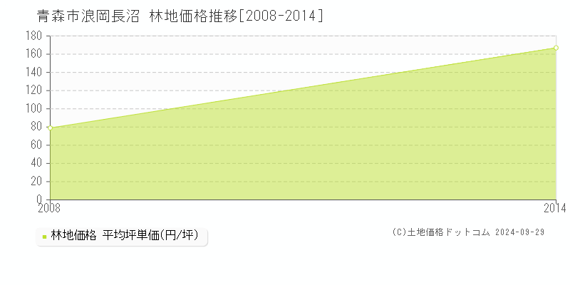 浪岡長沼(青森市)の林地価格推移グラフ(坪単価)[2008-2014年]