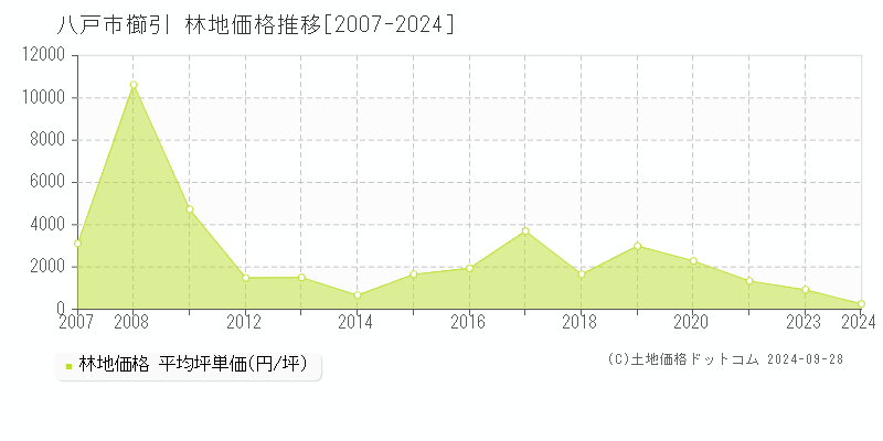 櫛引(八戸市)の林地価格推移グラフ(坪単価)[2007-2024年]