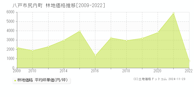 尻内町(八戸市)の林地価格推移グラフ(坪単価)[2009-2022年]