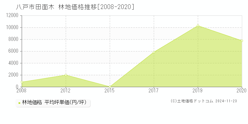 田面木(八戸市)の林地価格推移グラフ(坪単価)[2008-2020年]