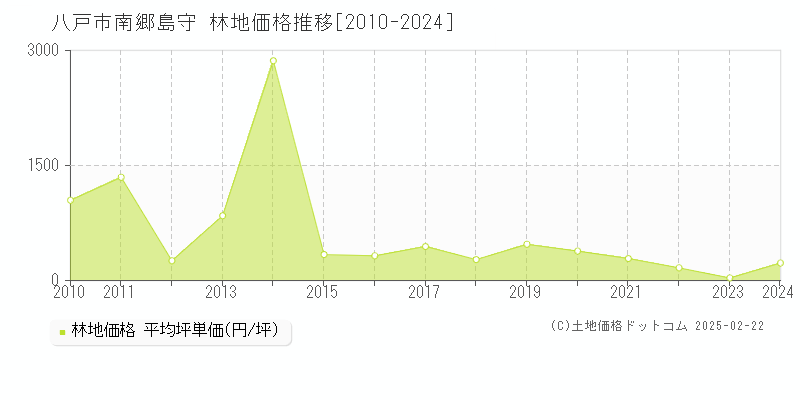 南郷島守(八戸市)の林地価格推移グラフ(坪単価)[2010-2024年]