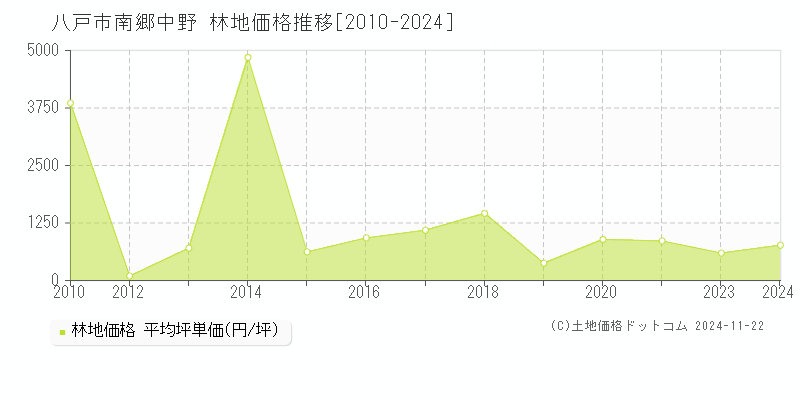 南郷中野(八戸市)の林地価格推移グラフ(坪単価)[2010-2024年]