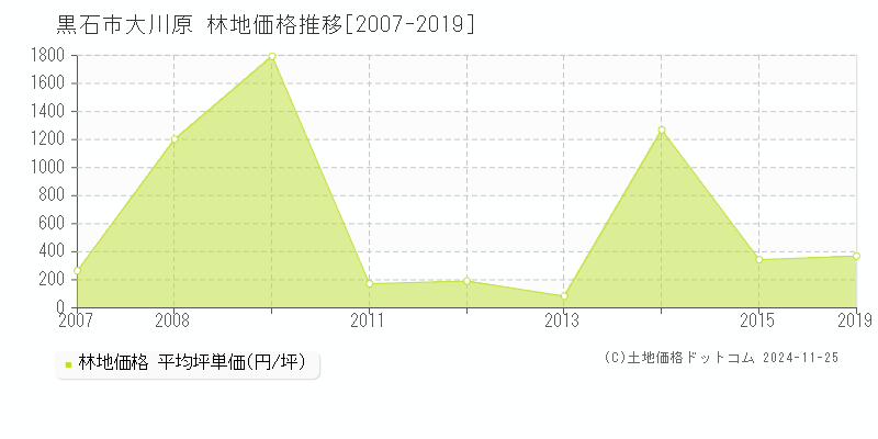 大川原(黒石市)の林地価格推移グラフ(坪単価)[2007-2019年]