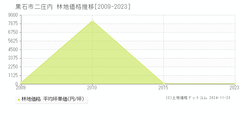 二庄内(黒石市)の林地価格推移グラフ(坪単価)[2009-2023年]