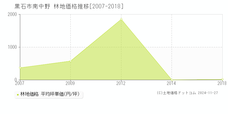 南中野(黒石市)の林地価格推移グラフ(坪単価)[2007-2018年]