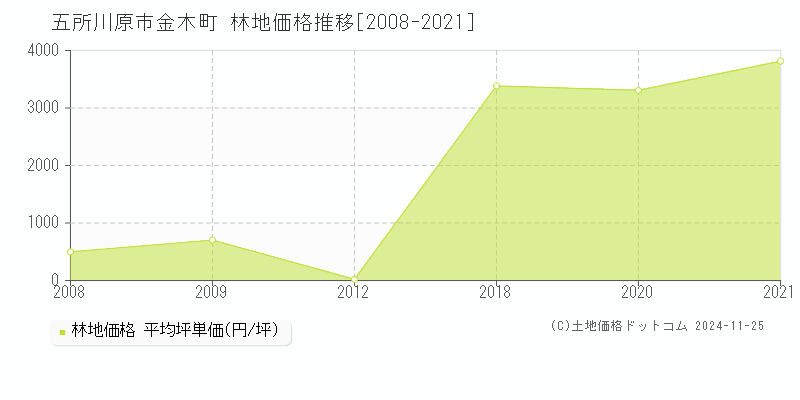 金木町(五所川原市)の林地価格推移グラフ(坪単価)[2008-2021年]