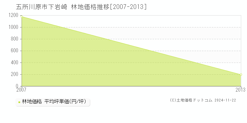 下岩崎(五所川原市)の林地価格推移グラフ(坪単価)[2007-2013年]