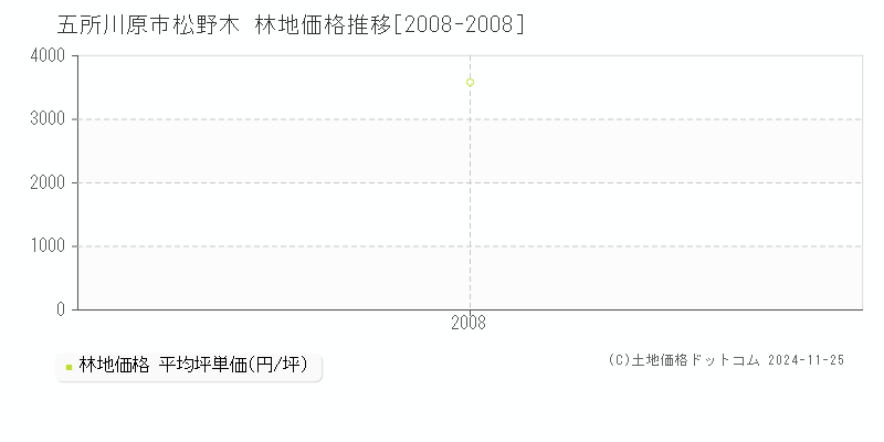 松野木(五所川原市)の林地価格推移グラフ(坪単価)[2008-2008年]