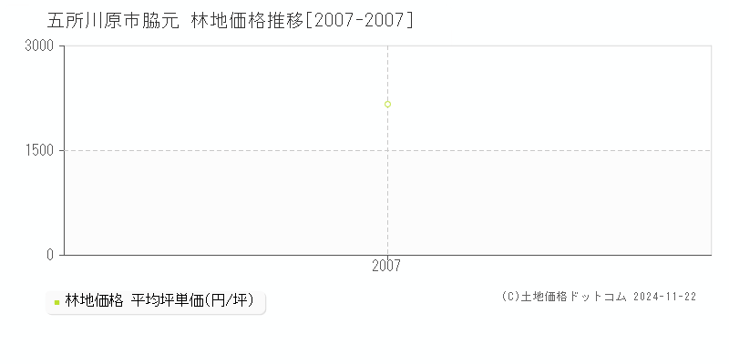 脇元(五所川原市)の林地価格推移グラフ(坪単価)[2007-2007年]