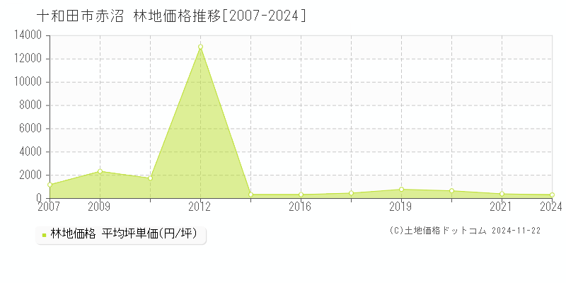 赤沼(十和田市)の林地価格推移グラフ(坪単価)[2007-2024年]