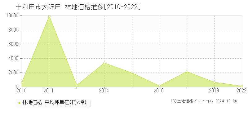 大沢田(十和田市)の林地価格推移グラフ(坪単価)[2010-2022年]