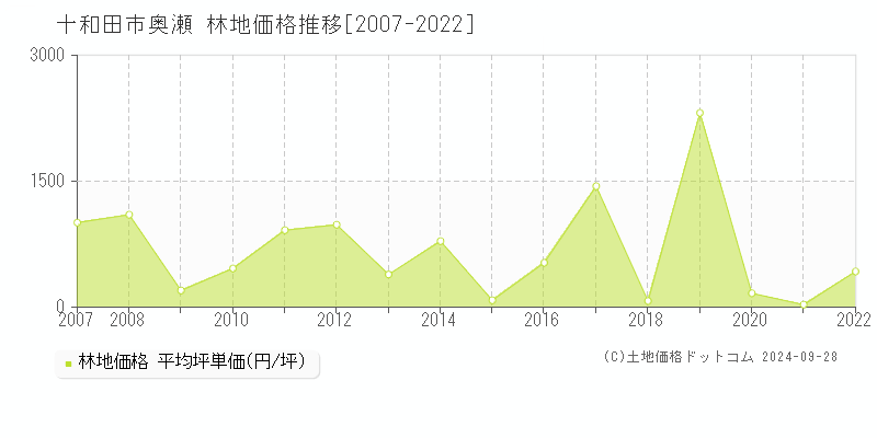 奥瀬(十和田市)の林地価格推移グラフ(坪単価)[2007-2022年]