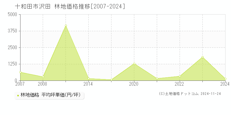 沢田(十和田市)の林地価格推移グラフ(坪単価)[2007-2024年]