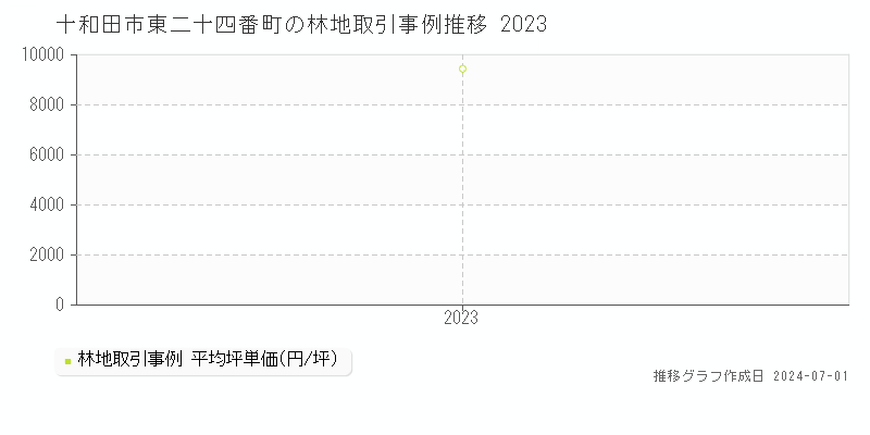 十和田市東二十四番町の林地取引事例推移グラフ 