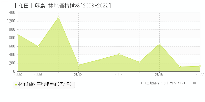 藤島(十和田市)の林地価格推移グラフ(坪単価)[2008-2022年]