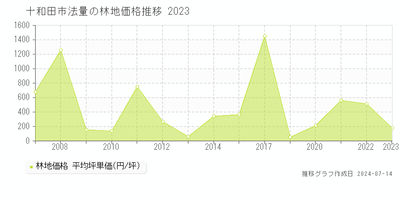 十和田市法量の林地取引事例推移グラフ 