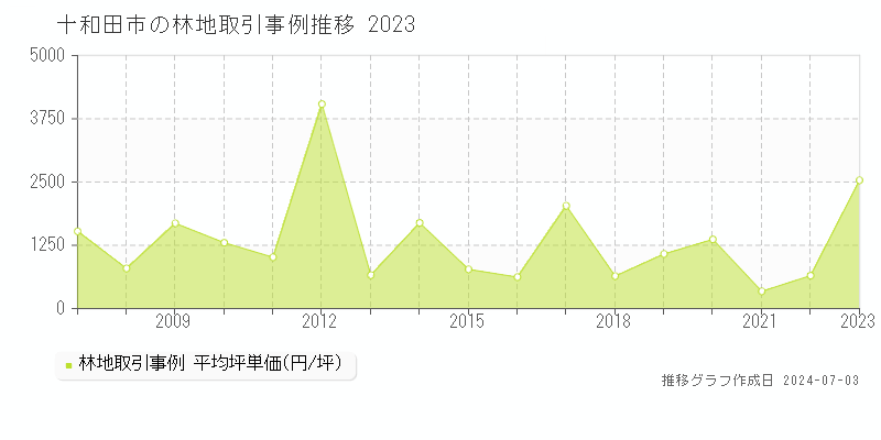 十和田市の林地取引事例推移グラフ 