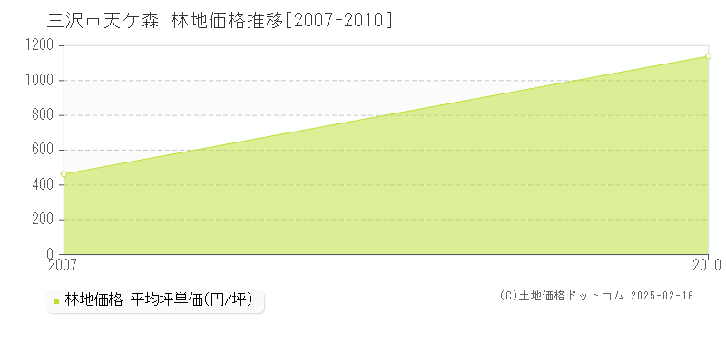 天ケ森(三沢市)の林地価格推移グラフ(坪単価)[2007-2010年]