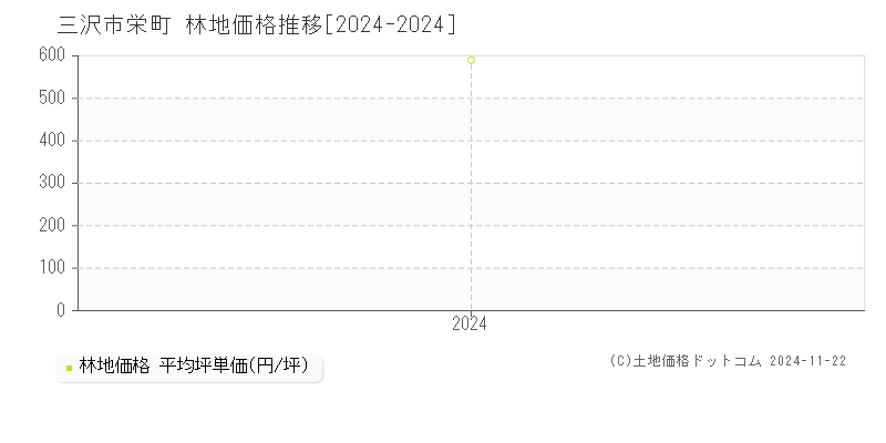 栄町(三沢市)の林地価格推移グラフ(坪単価)[2024-2024年]