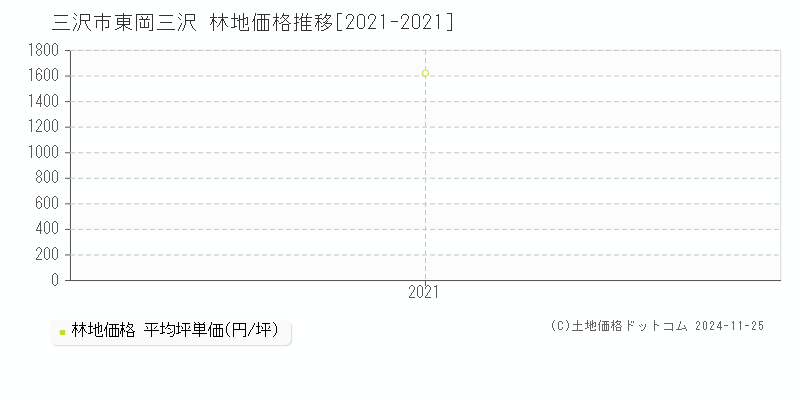 東岡三沢(三沢市)の林地価格推移グラフ(坪単価)[2021-2021年]