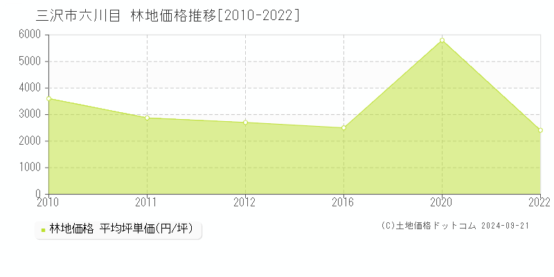 六川目(三沢市)の林地価格推移グラフ(坪単価)[2010-2022年]