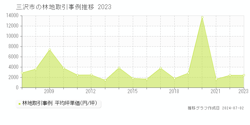 三沢市の林地取引事例推移グラフ 
