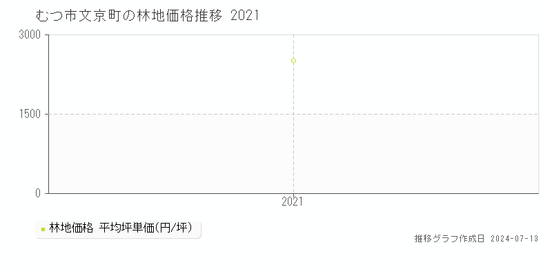 むつ市文京町の林地取引事例推移グラフ 