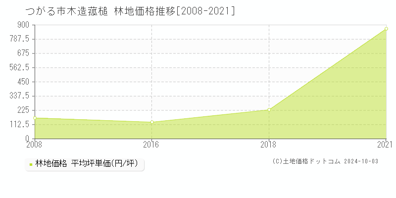 木造菰槌(つがる市)の林地価格推移グラフ(坪単価)[2008-2021年]