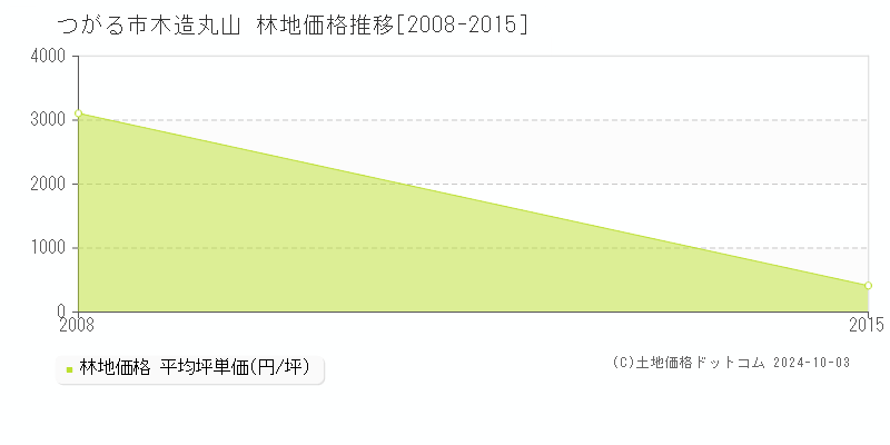 木造丸山(つがる市)の林地価格推移グラフ(坪単価)[2008-2015年]